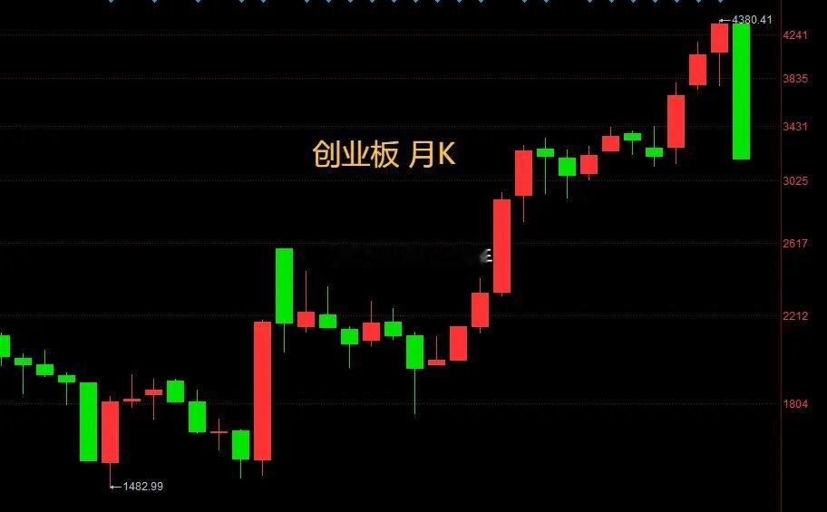 创业板打破历史记录。截止中午收盘，创业板本月跌幅26%，超越25年的6月、7月、