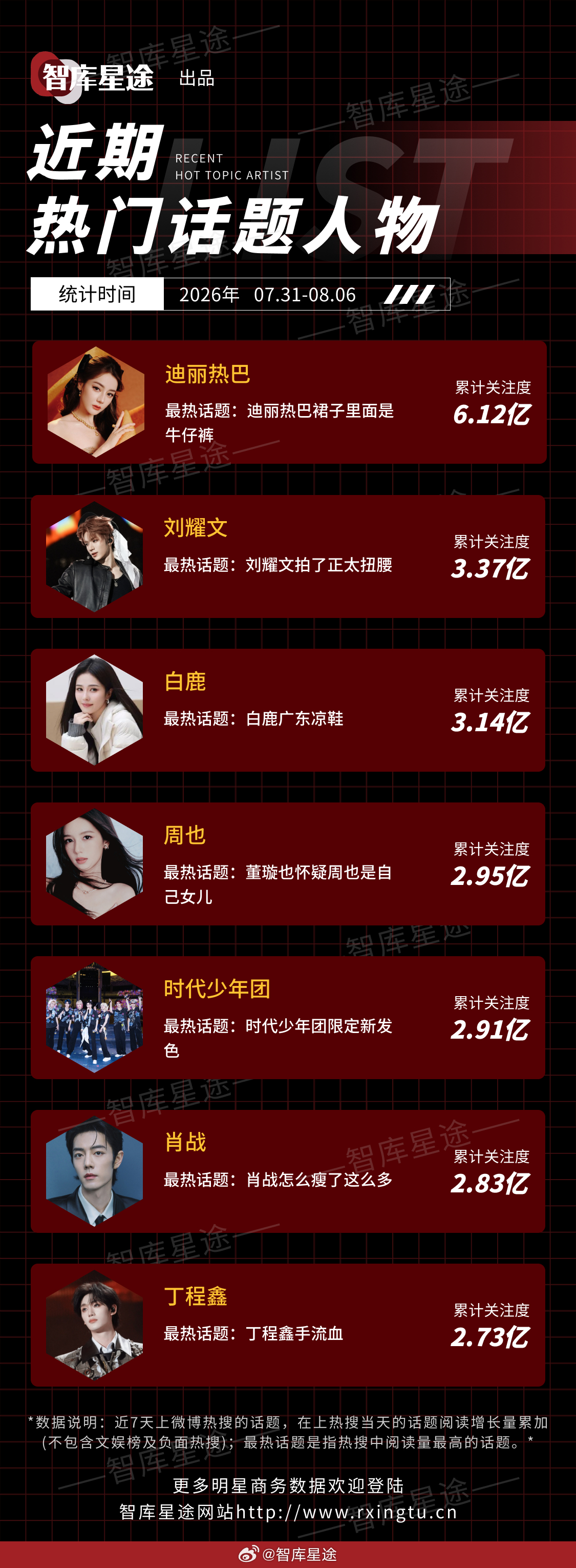 近期热门话题人物🔥迪丽热巴、刘耀文、白鹿、周也、时代少年团、肖战、丁程鑫统计时