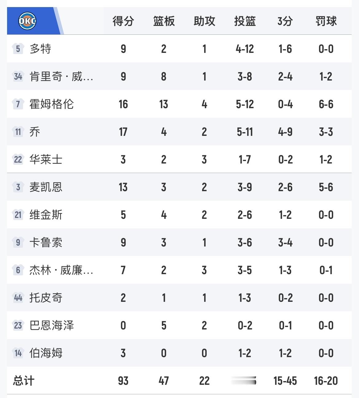 雄鹿110-93大胜雷霆，雷霆赛季第14场失利。雄鹿vs雷霆