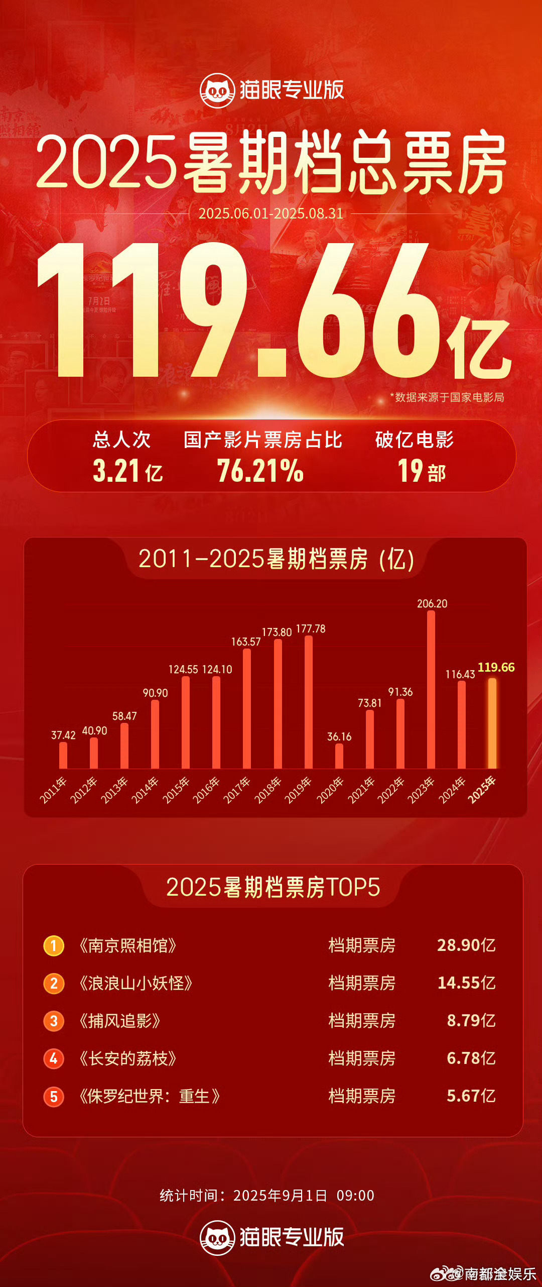 2025暑期档电影票房119.66亿元暑期档票房前五 根据国家电影局统计，202