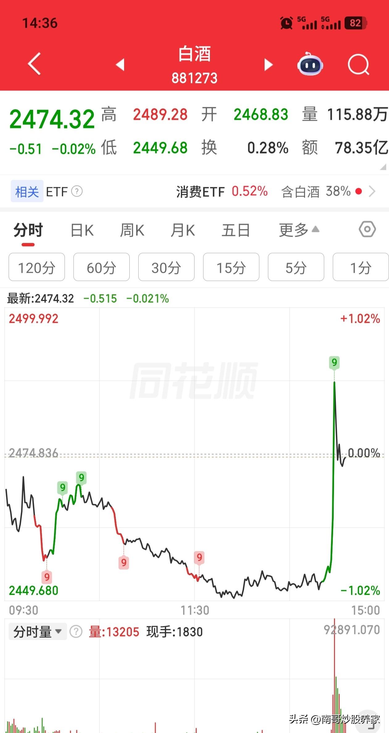 A股真是神奇的地方，白酒板块在下午两点半的时候奇迹般地狂拉。请问这个节骨眼还能有