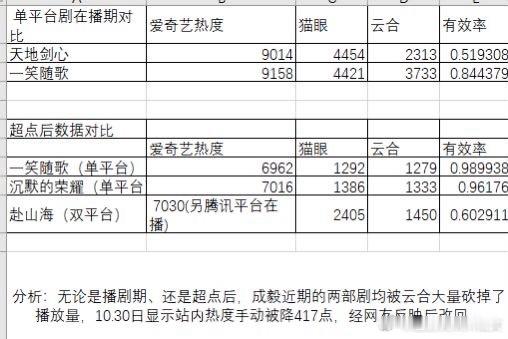 虽然这几天云合都是登顶，但是实际数据被砍了太多。同维度对比其他平台播放量，爱奇艺