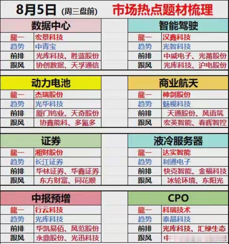 8.5（周三盘前）八大热点板块48家强势股转势梳理8月5日（周三盘前）市场热点题