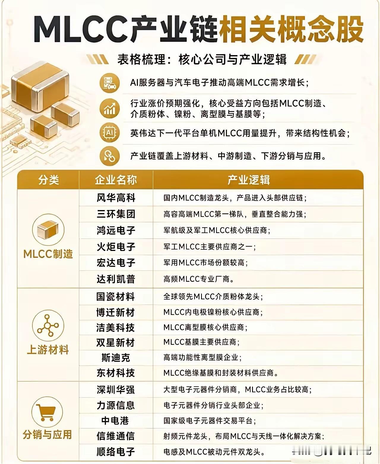 MLCC 产业链相关概念股

表格梳理：核心公司与产业逻辑
 AI 服务器与汽车