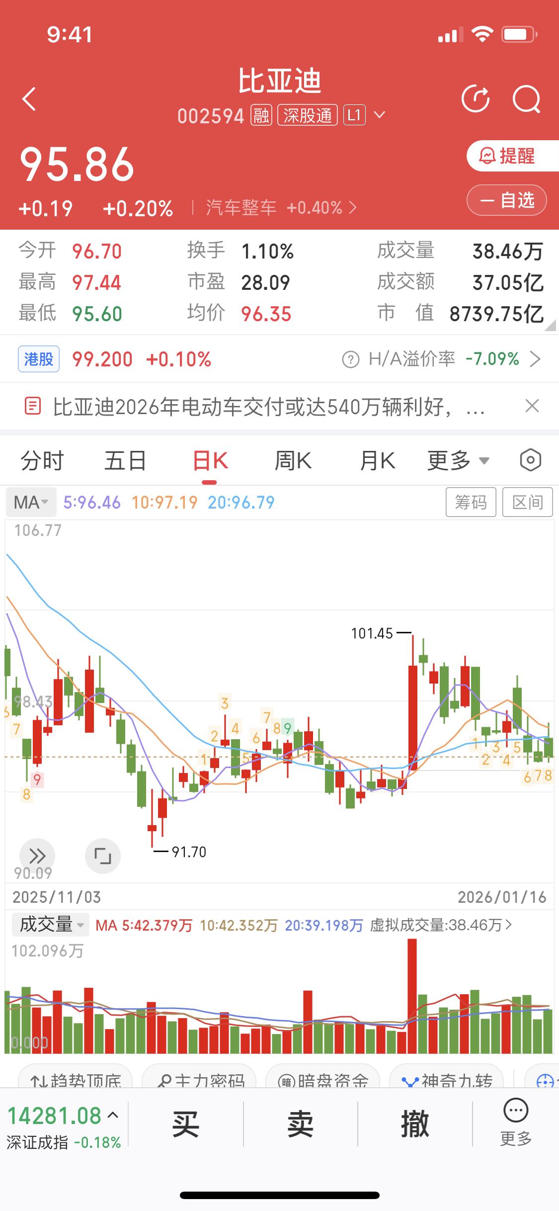 1月18日比亚迪股价分析就看本周（1月13 - 16日），A股从13日的97.1
