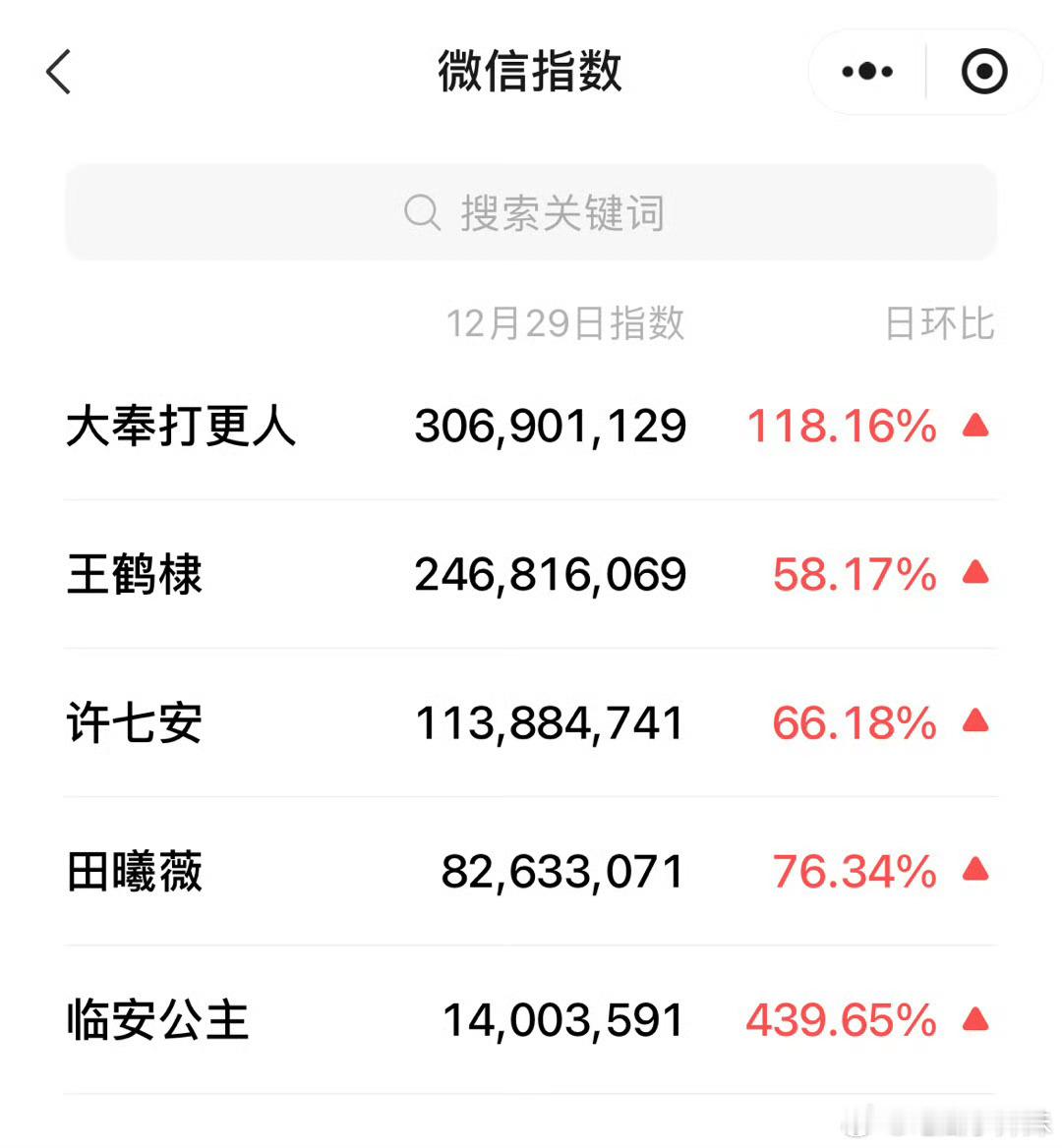 大奉打更人 耀祖 别怕，大奉打更人昨天的微指破3y ，百35w。元旦来临，还有上