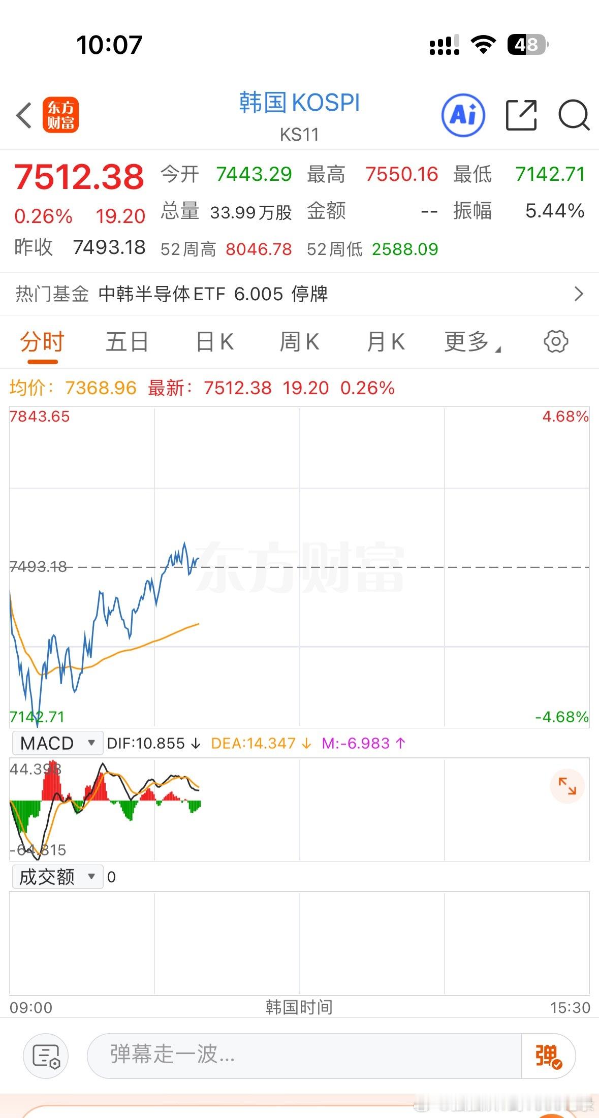 韩国KOSPI指数转涨，此前一度跌4.7%！黄金