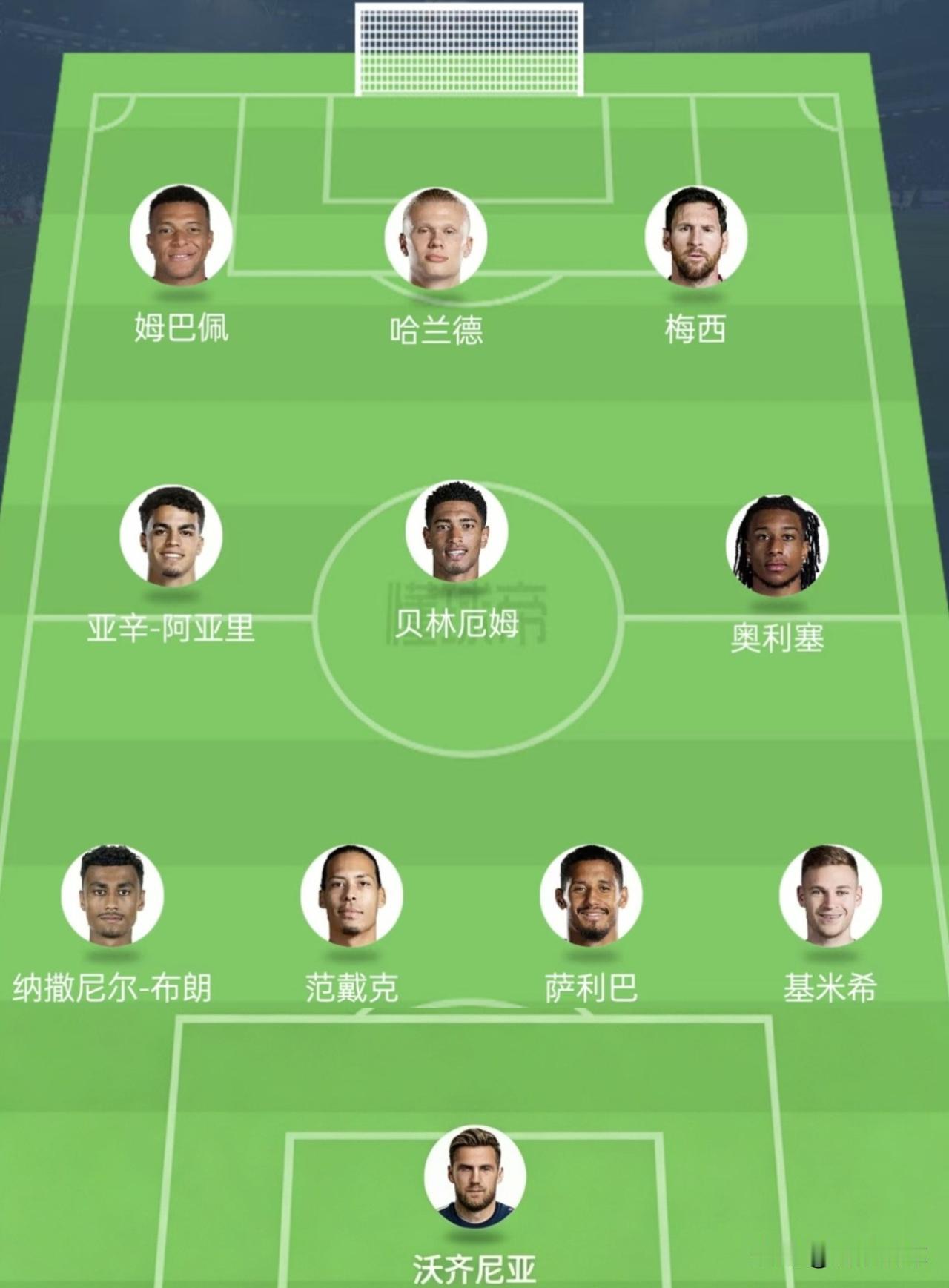 美加墨世界杯小组赛首轮最佳阵容
1，前锋：姆巴佩、哈兰德、梅西
2，中场：阿亚里