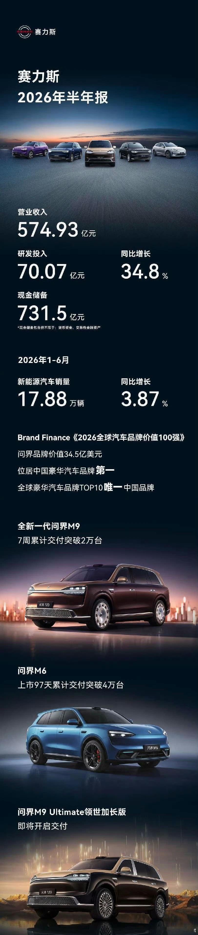 赛力斯上半年营收574.93亿元这是暂时的毕竟产品进入了迭代期现在问界M9和M6