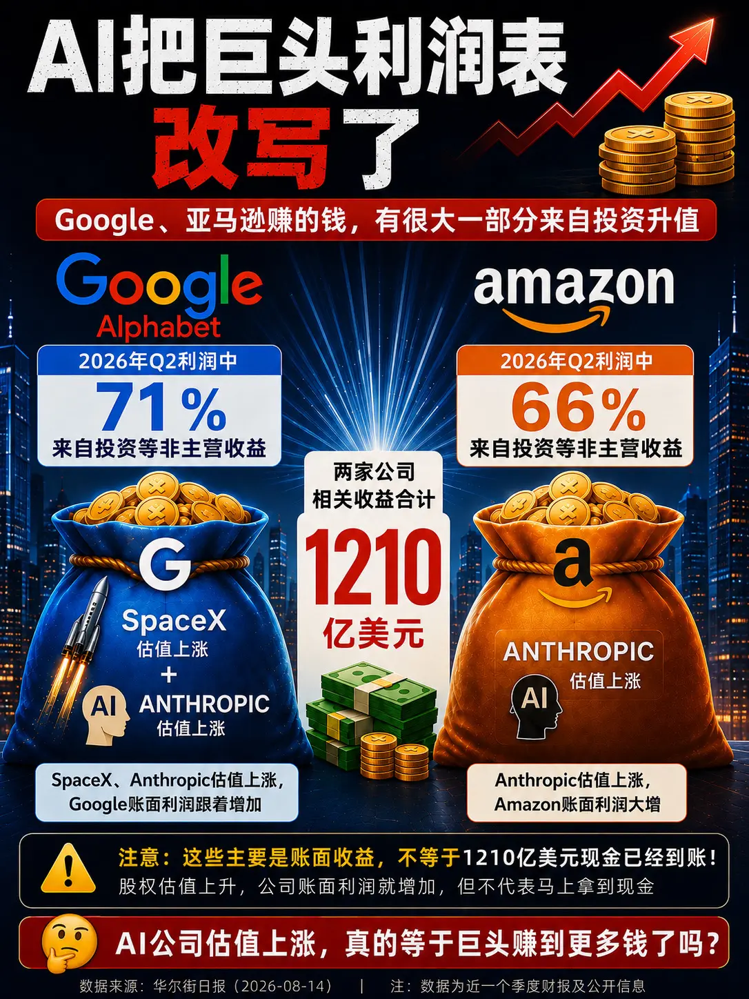 AI把巨头利润表改写了。一个很反常识的现象正在出现：Google、亚马...