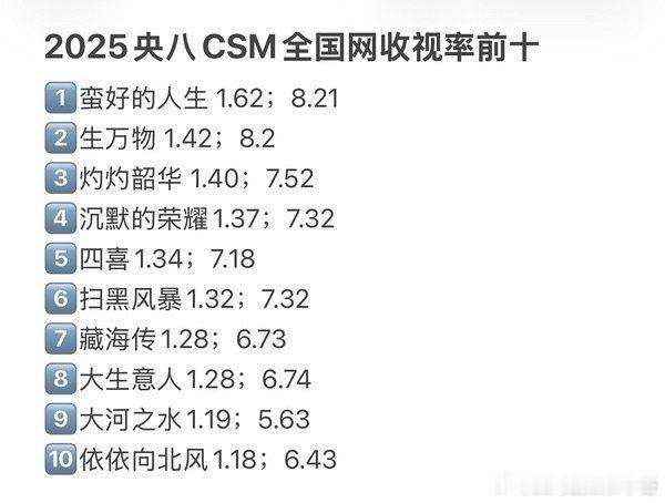 赵丽颖《小城大事》全剧收视率1.47，对比去年同平台你觉得含金量如何？ 