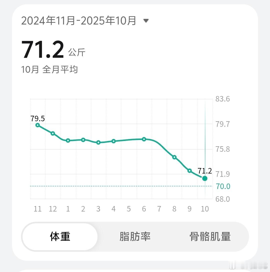 终于，在两个月的努力下，体重减掉13斤，BMI进入标准区间，也是历史最低体重…主