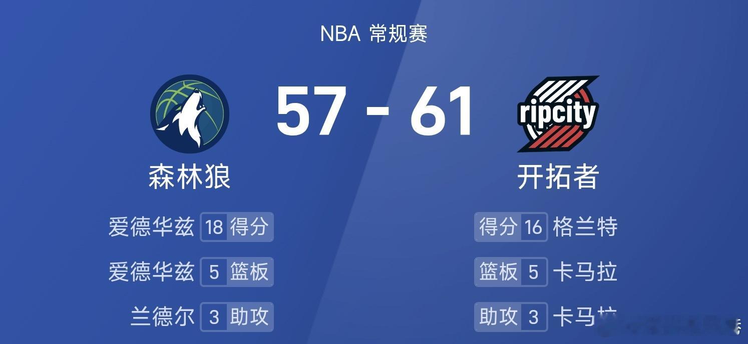 森林狼vs开拓者 杨瀚森2分1板，格兰特16分，开拓者61-57领先森林狼。 ​