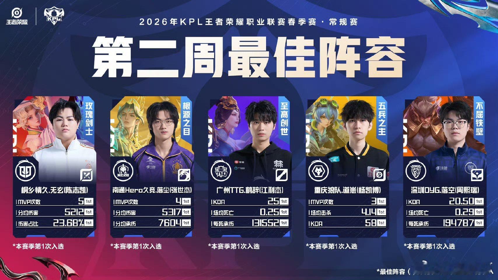 2026春季赛第二周最佳阵容无玄、落尘、鹤辞、道崽、落空 