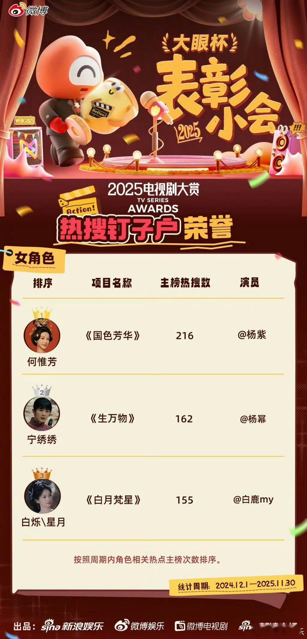 杨紫杨幂白鹿25年度热搜女角色TOP3杨紫杨幂白鹿25年度热搜女角色TOP3《国