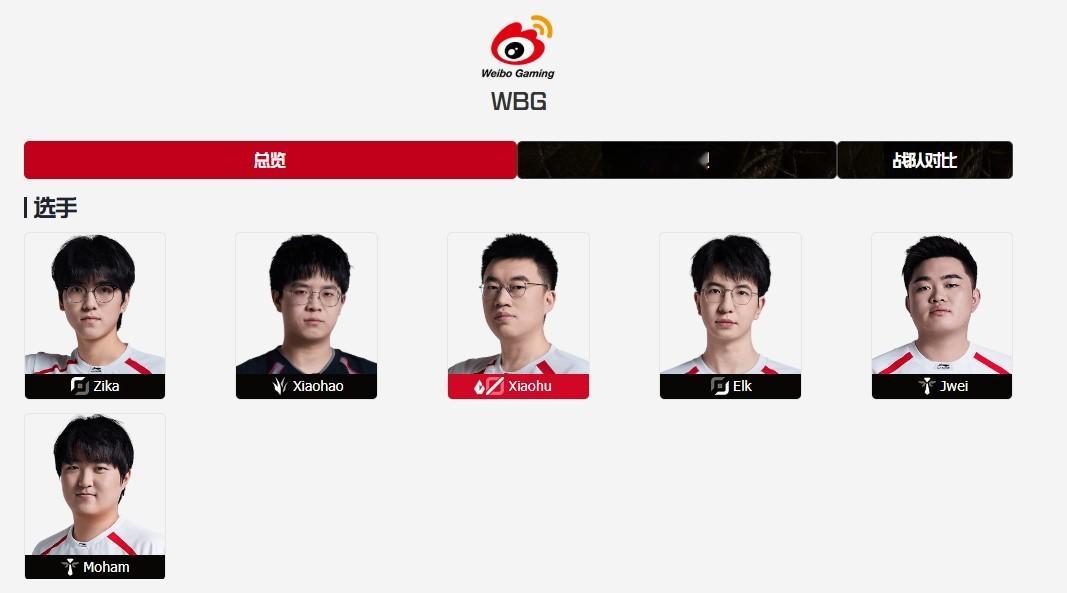 在Jiejie离队回归EDG后，LPL官网显示，Xiaohao已正式加入WBG。