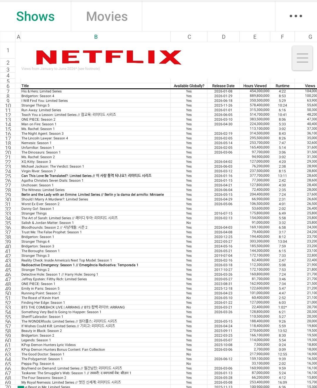 JISOO《月刊男友》登上网飞2026年1-6月《What We Watched