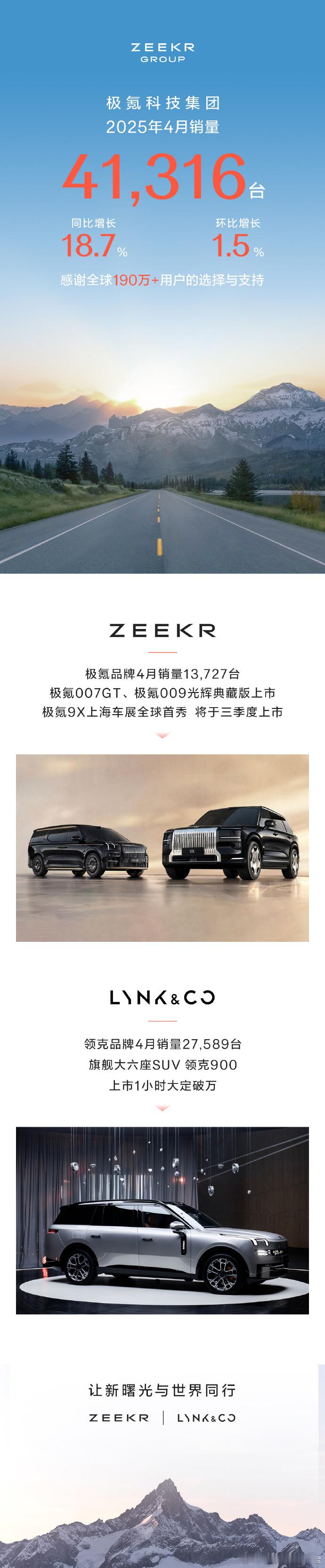 极氪4月的销量我公布了，看起来还不错啊 ​​​