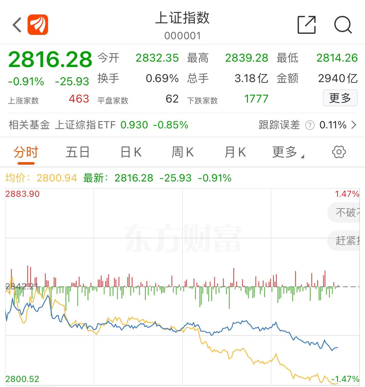#A股# 撤回牛市体验卡，上证指数新低。