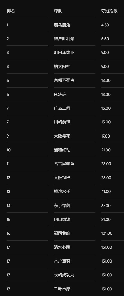 看一眼J联赛新赛季的夺冠指数，鹿岛鹿角和神户领跑。看完这个，就更能理解001鹿岛