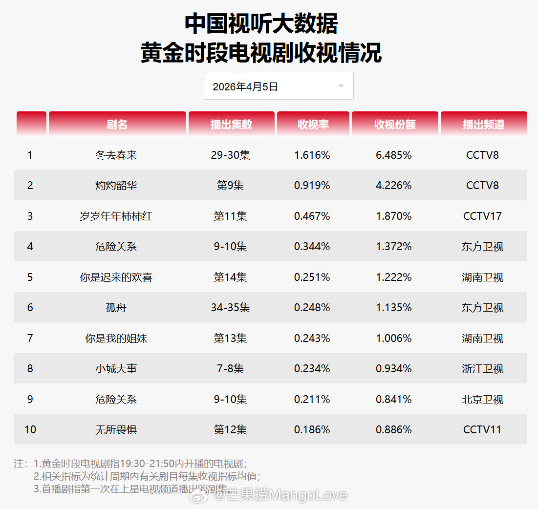 2026年4月5日中国视听大数据CVB黄金档电视剧收视率日榜TOP101 冬去春