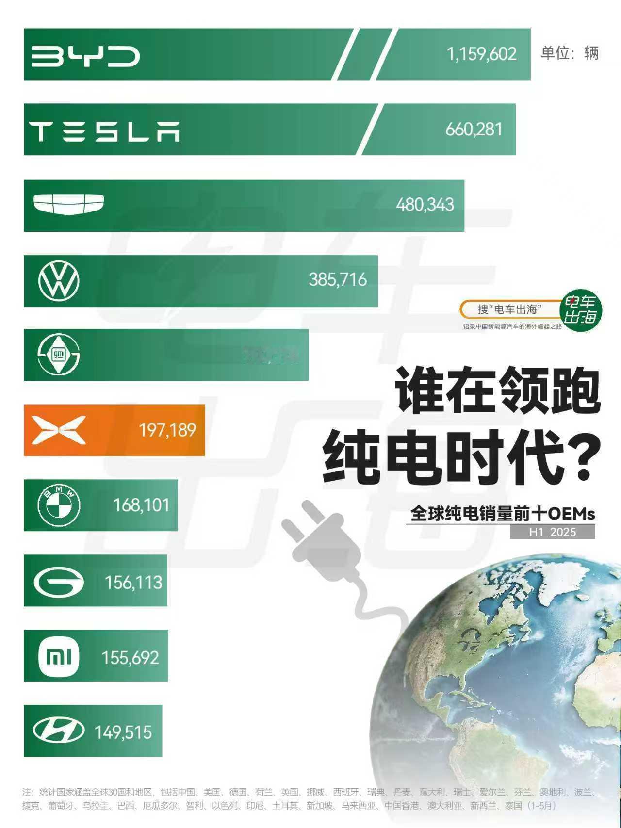 2025年1-6月，小鹏汽车海外扩张势如破竹，持续领跑中国新势力出海赛道：1.全