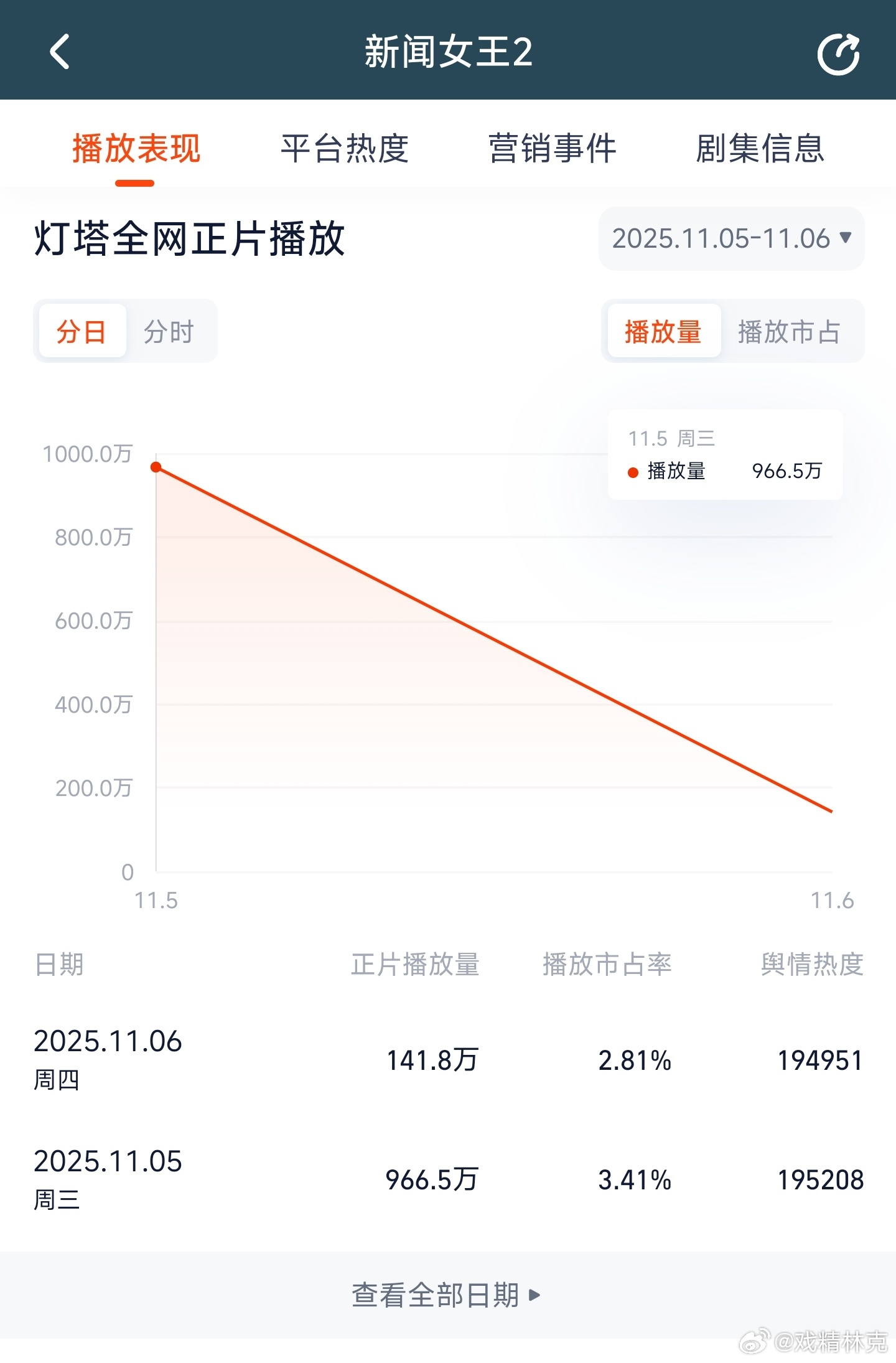 新闻女王2中午开播，首日云合推测600万上下，血扑开局。 ​​​