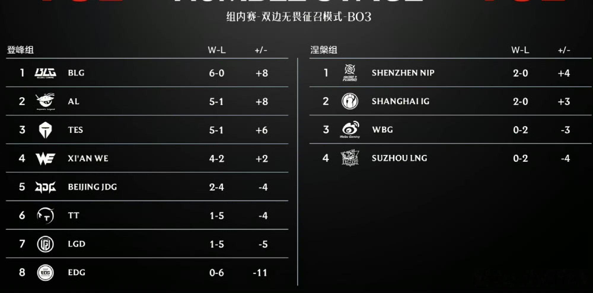 留给EDG的对手已经不多了留给EDG的对手不多了登峰组积分榜垫底，还未拿到首胜，