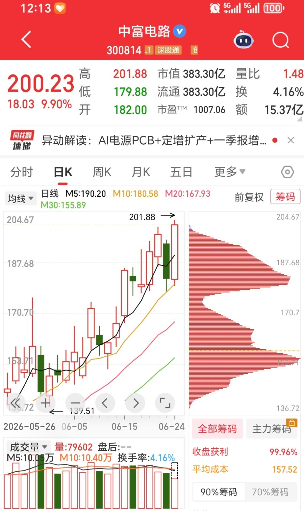 太反包就是爽，中富电路300814，再次创下历史新高