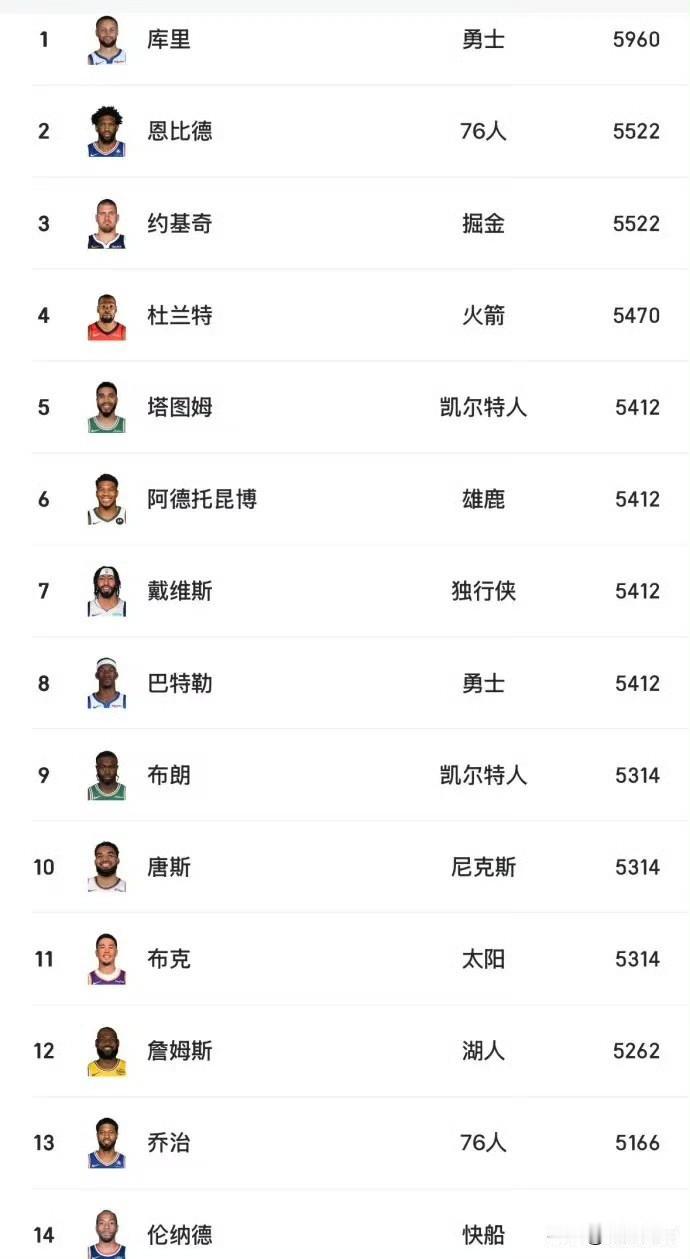 联盟薪资过5000万的球员，只看今年的表现，你认为谁是最值的，谁是最水的？