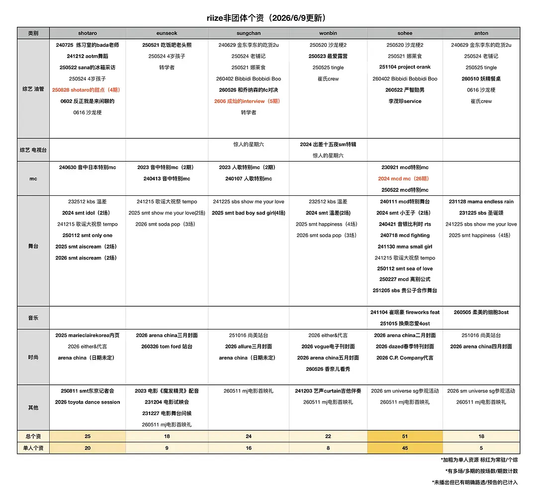 RIIZE出道至今个资大拉表 （截止 2026.6.9）旱的旱死涝的涝死…将太郎