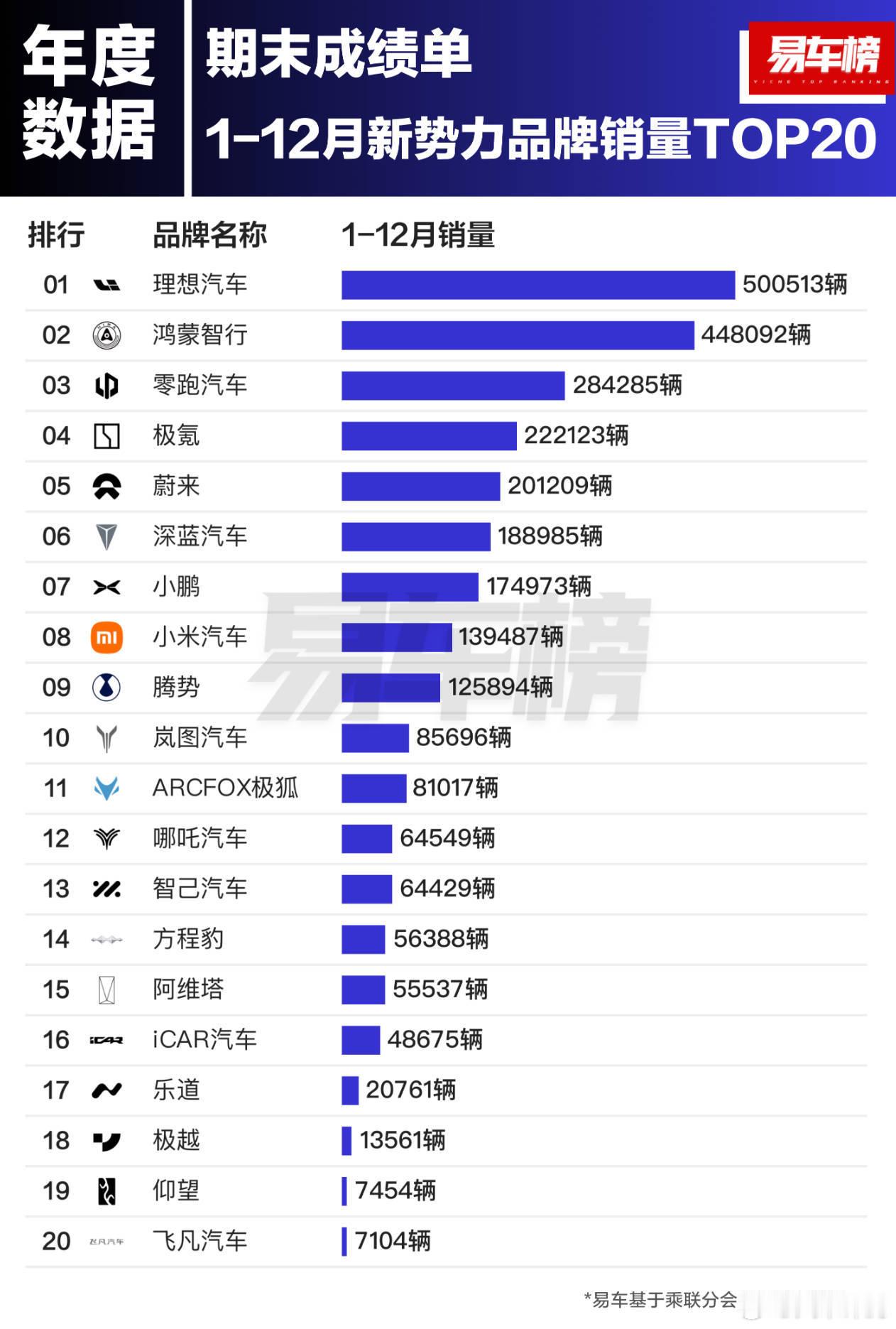 易车榜数据，2024新势力车型年度销量TOP20①问界M7：193342辆；②理