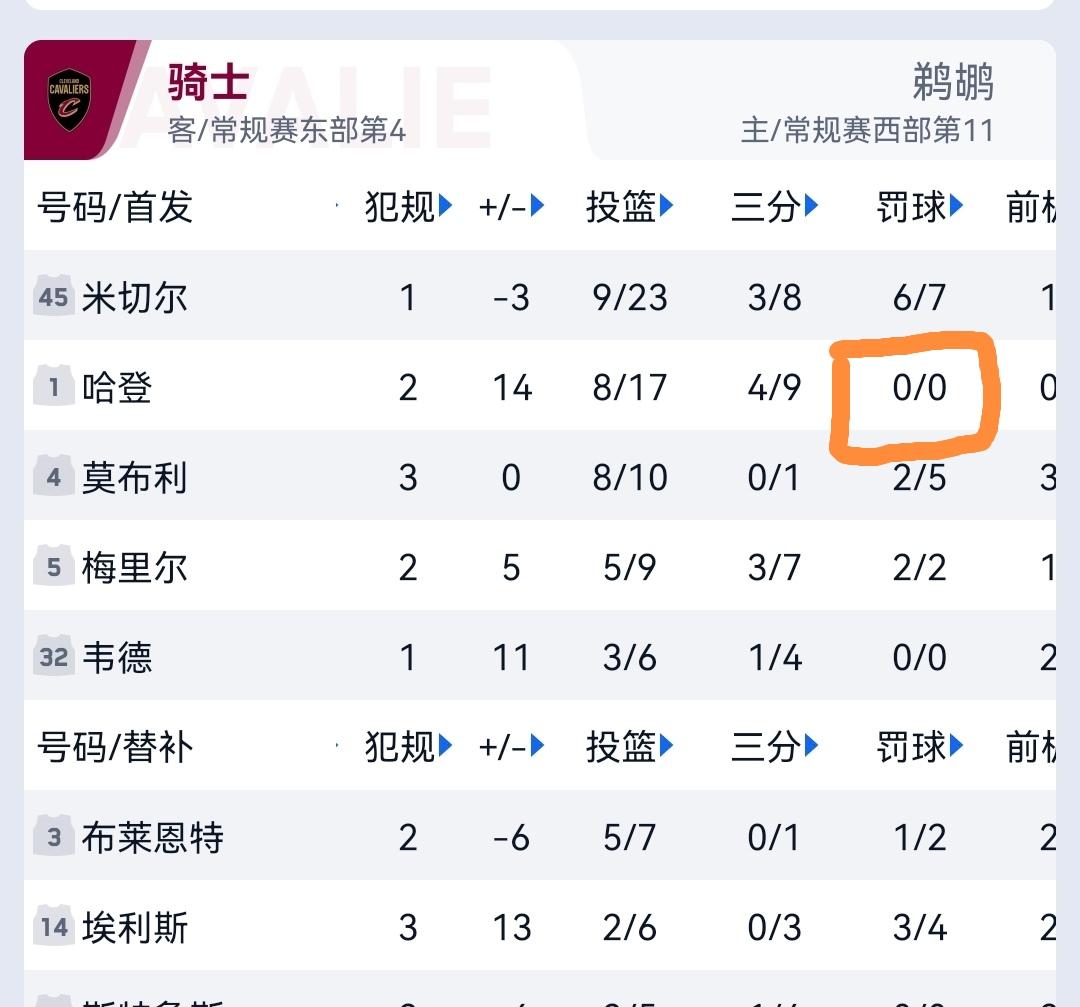 非常罕见，同鹈鹕的比赛哈登0罚球，看来老哈真的是累了！

在刚结束的一场NBA焦