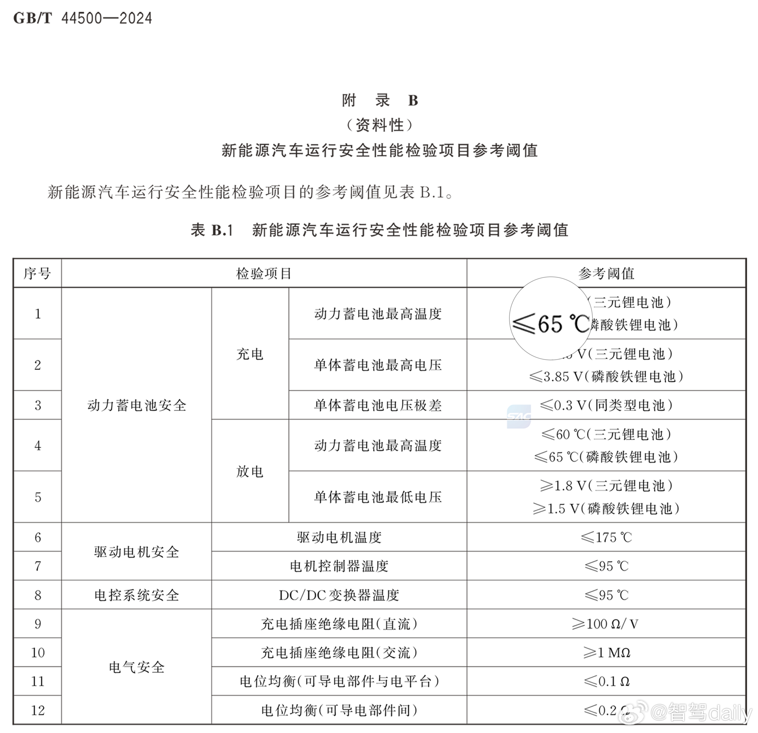 吉利神盾金砖电池经中汽中心检测，兆瓦极充全流程实测峰值温度仅64℃，每降低一度都