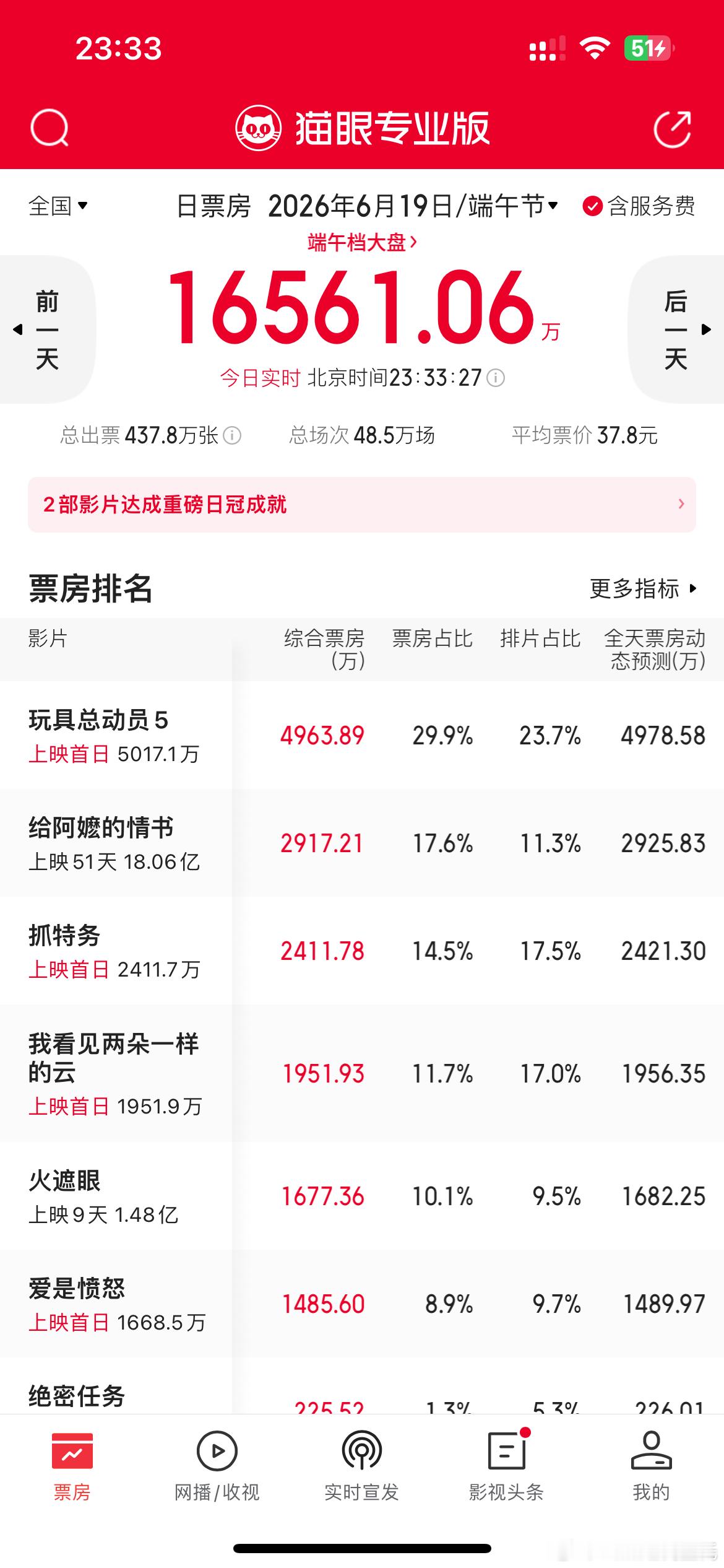 冯小刚、雷佳音、胡歌抓特务豆瓣开分7.5上线首日就开分了，看来片方对这分数比较满