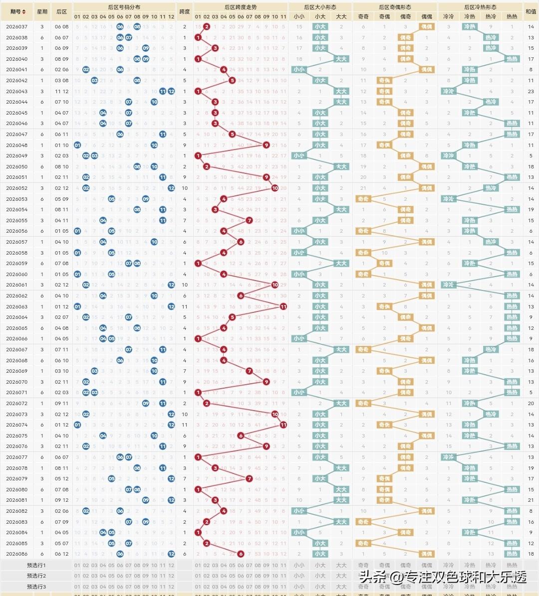 大乐透26087期：

上期26086期一等奖仅出了两注，奖金肯定是顶额的100
