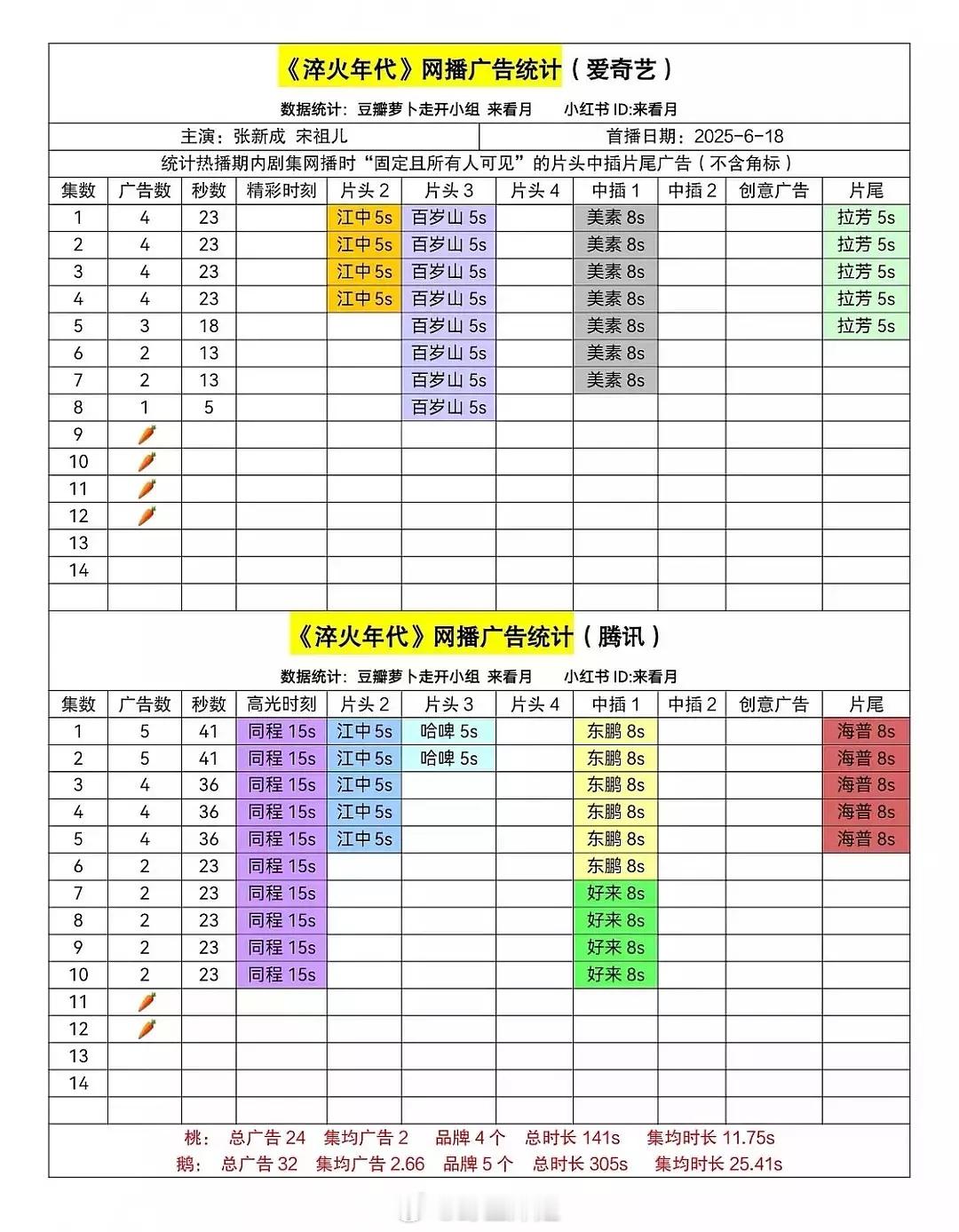 无人在意 张新成 宋祖儿《淬火年代》萝卜了 ​​​