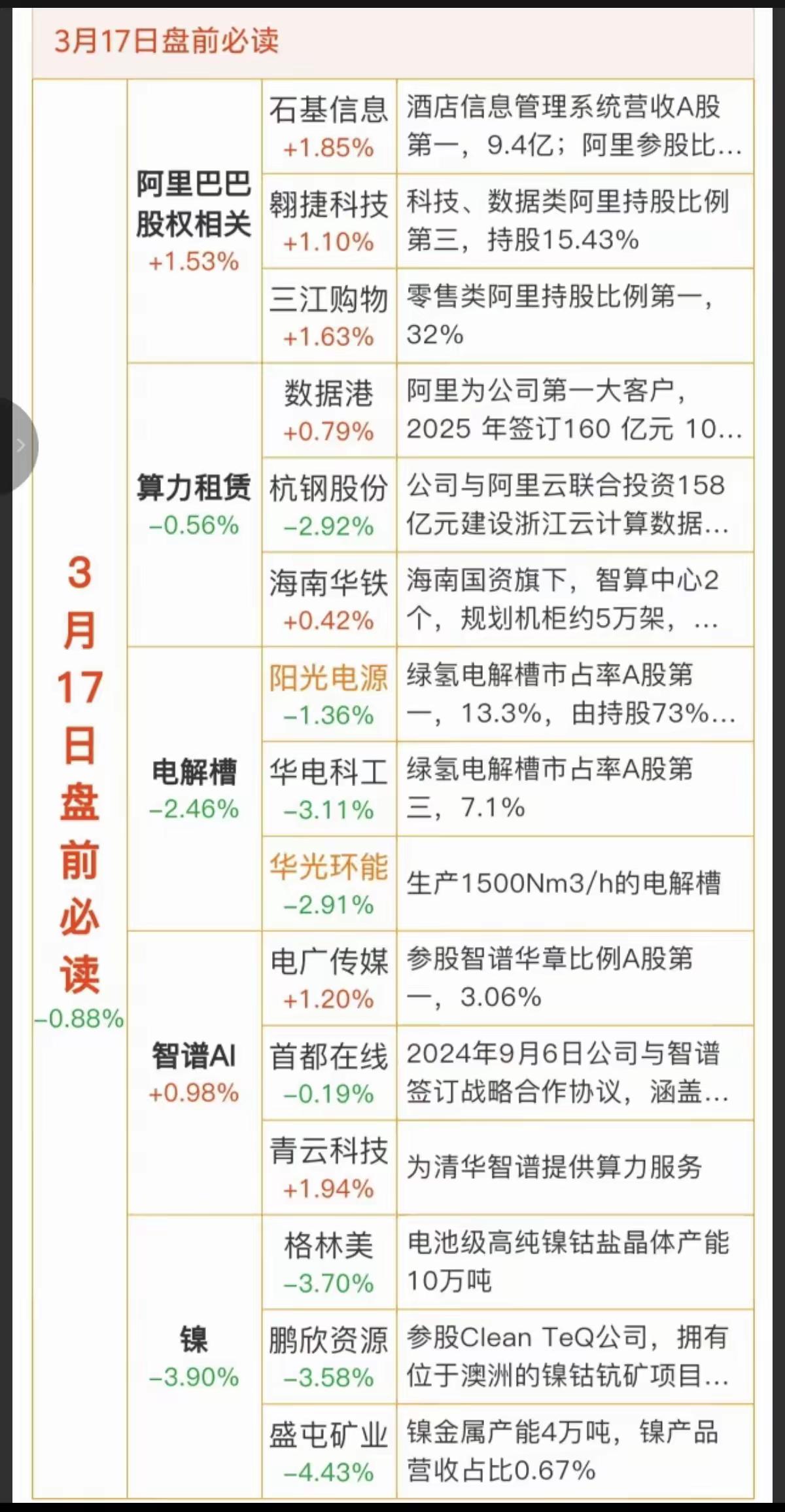 3月17日，周二A股盘前热点板块解析📊
今日盘前热点围绕阿里AI、算力、氢能、