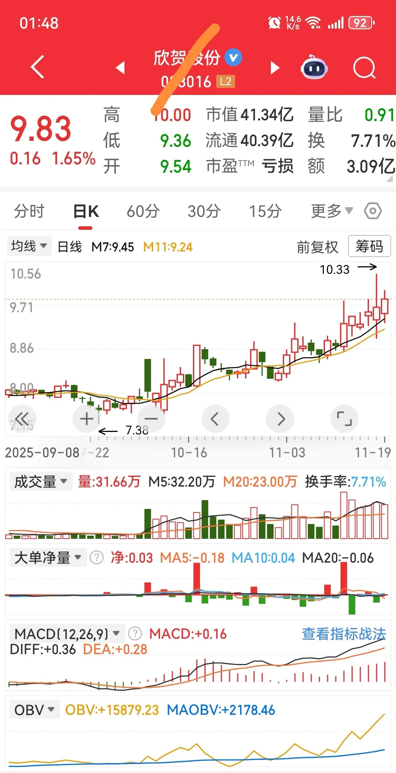 昨日强势，今日或可延续，强者恒强然而亦也可强弩之末，强转弱者。 