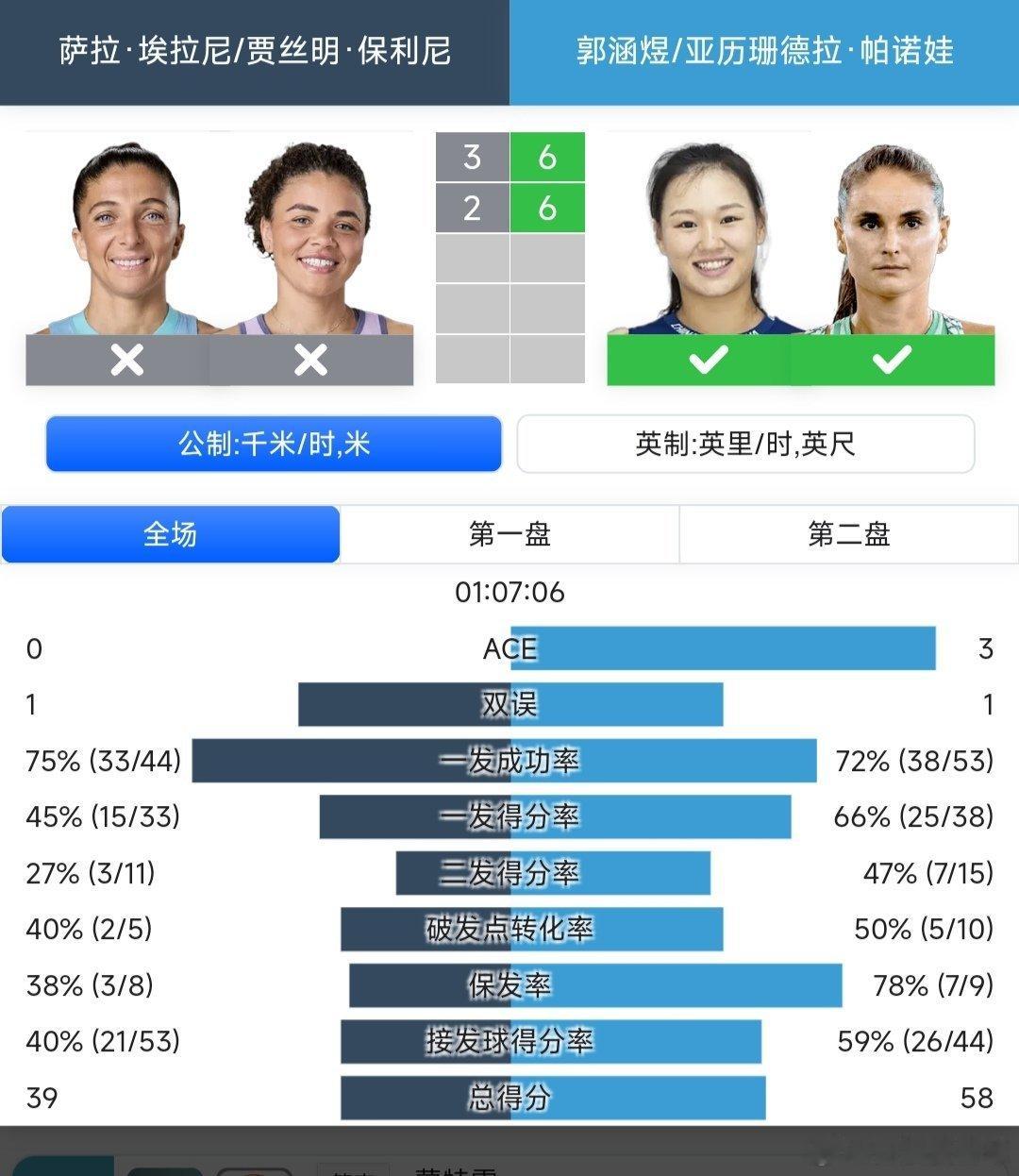 WTA1000辛辛那提站🇺🇸女双半决赛郭涵煜🇨🇳/帕诺娃🇷🇺组合6-