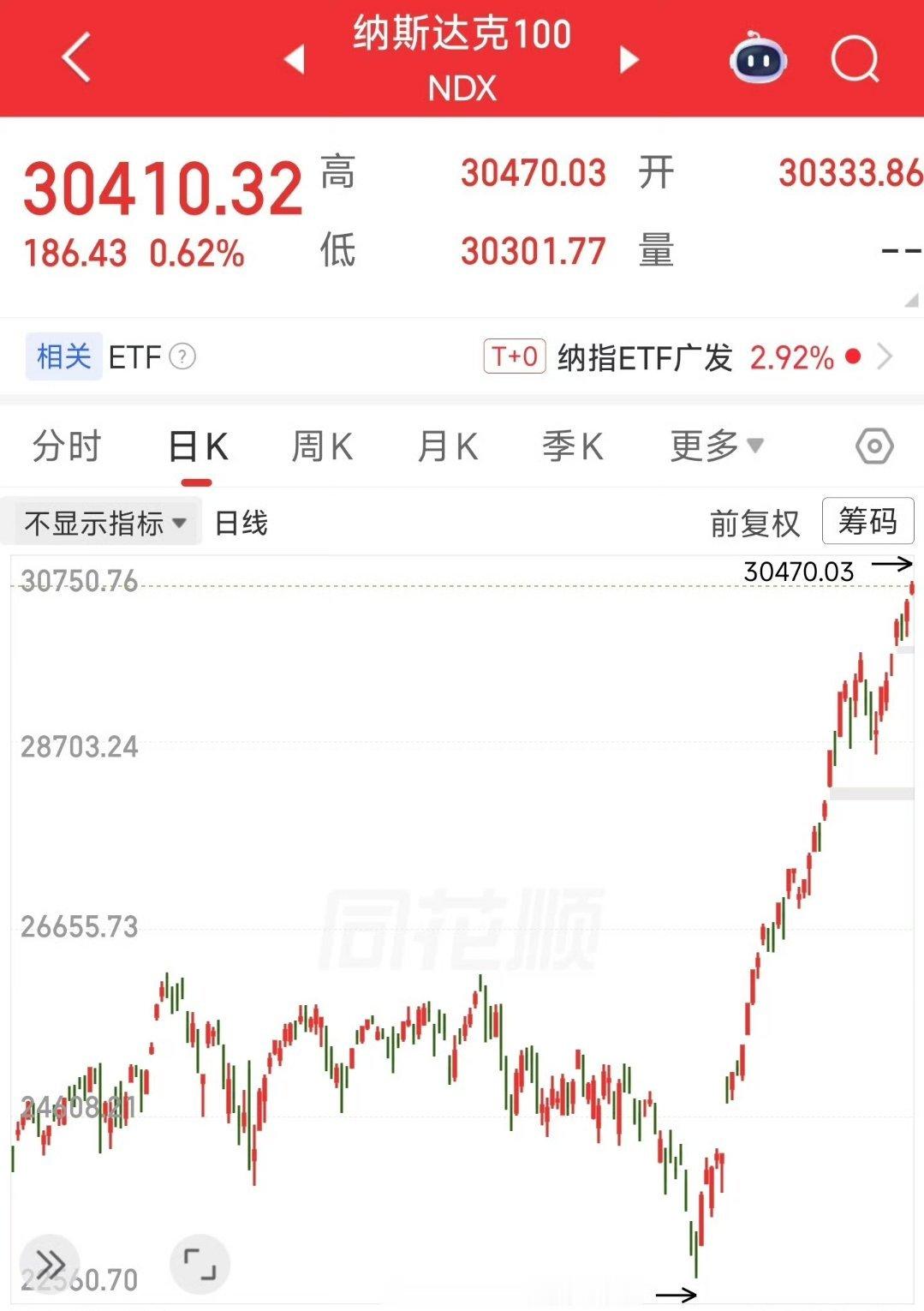 a股 美股恐慌式上涨纳斯达克，继续创历史新高川川为了中期选举，拼了美国中产的养老