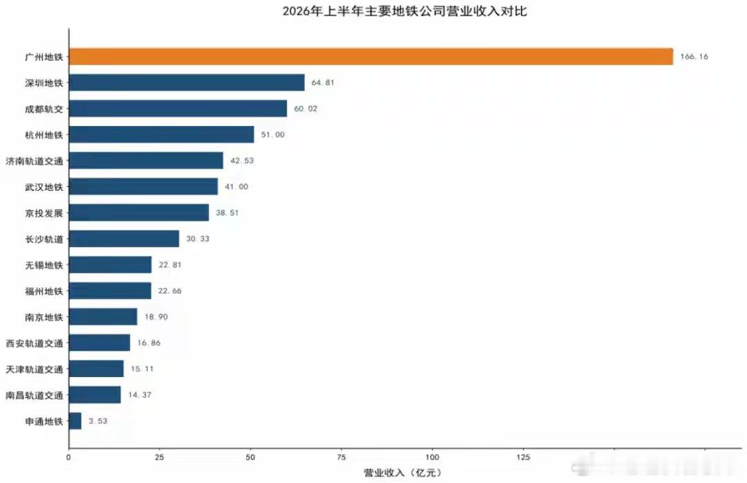全国54个城市有地铁，亏损的占大多数城市。 ​​​