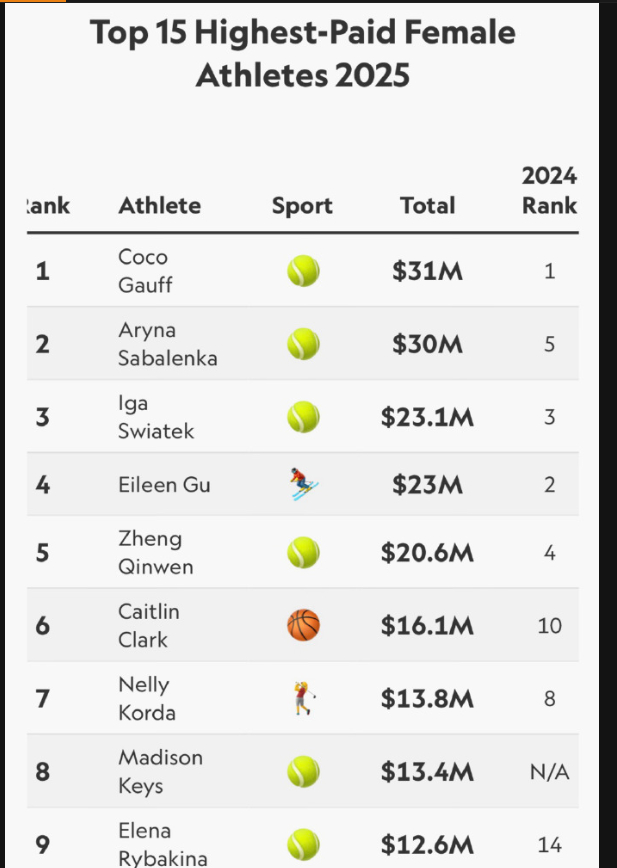 2025郑钦文全球女运动员收入榜第5单位：美元💵第一高芙🎾 3100万第二萨