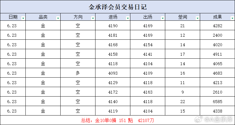 回顾周二操作，始终遵循盘面节奏，从容开仓离场。保持平稳心态，不贪不躁，坚守交易分