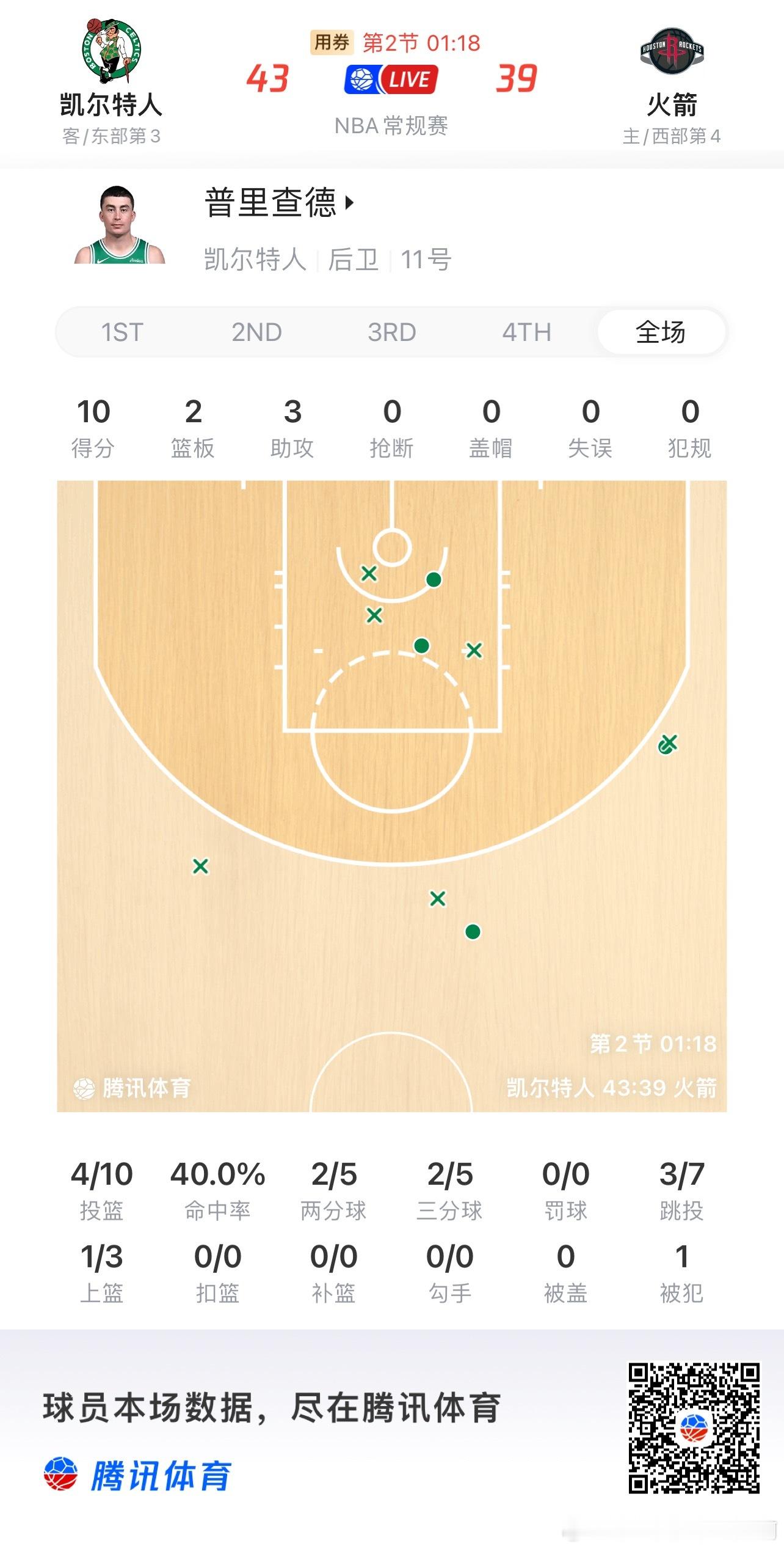 休斯顿火箭休斯顿火箭 谢泼德学学鸭王的打法。尤其是活球能力，差距比较大。 