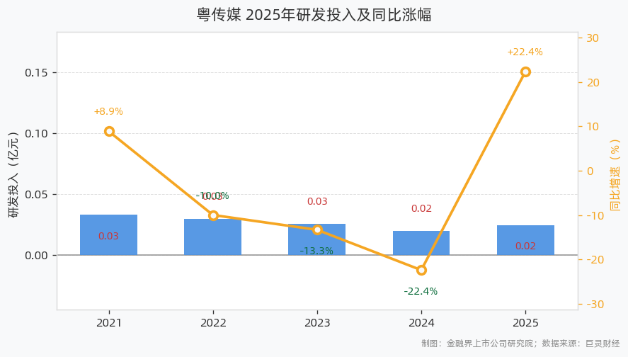 粤传媒研发投入244.23万元同比增长22.37%，AI音乐模型"妙音"完成算法备案