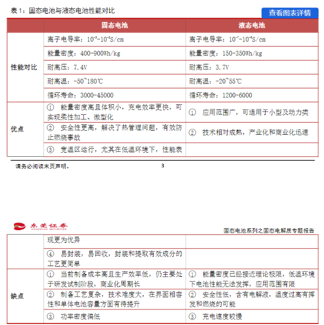 a股  固态电池具有高性能优势，下游需求持续催化。固态电池凭借高能量密度和高安全