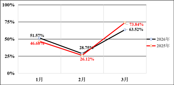 近日，中国汽车维修行业协会发布2026年第一季度汽车维修行业景气指数，数据覆盖全