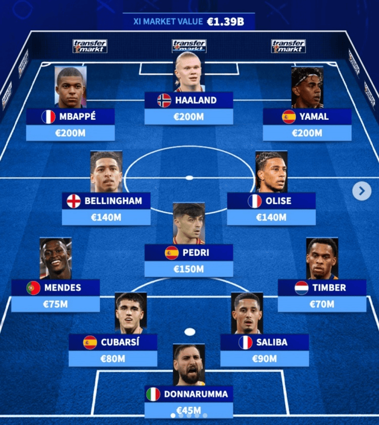 德转欧洲最贵阵：姆巴佩、哈兰德、亚马尔、佩德里在列