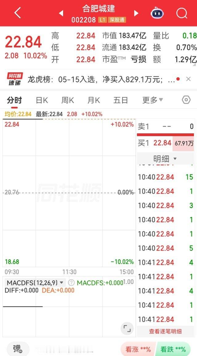 兑现炸场！上周五直接果断进场干了合肥城建，今天直接一字封死涨停！不埋伏、不犹豫、